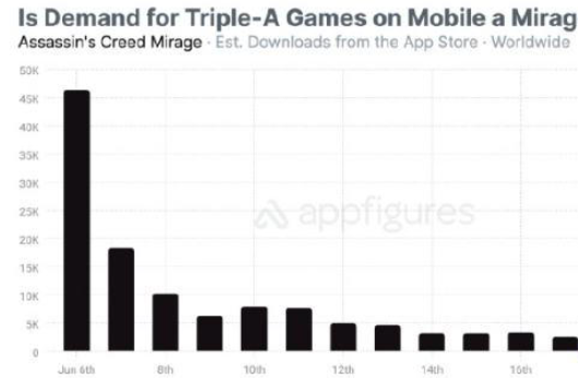 iOS游戏市场警钟：《刺客信条：幻景》移动版销量惨淡，3A大作何去何从