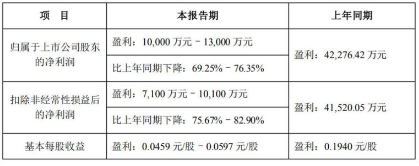 万达电影上半年业绩预告：净利润1亿至1.3亿，同比下滑显著