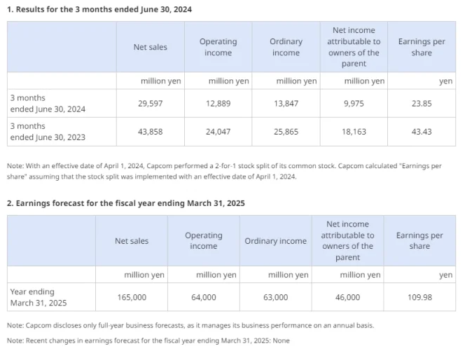 卡普空公布24-25财年第一季度财报：业绩喜人，游戏业务强势领航
