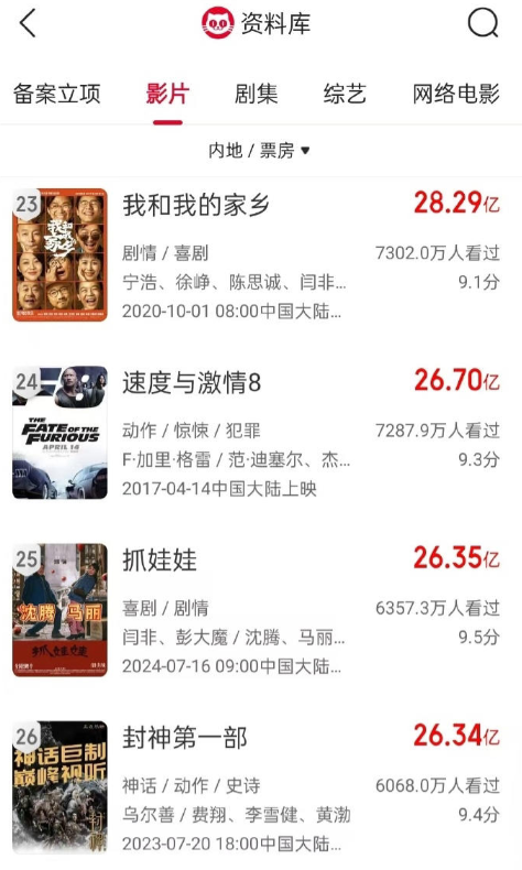 《抓娃娃》票房大爆，力压《封神》跃居中国电影票房榜TOP25