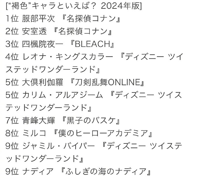 日媒票选“最喜欢的褐皮肤人物”投票TOP10公布，第1名服部平次