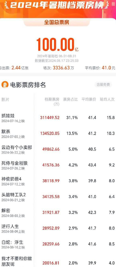 2024暑期档票房神话，沈腾《抓娃娃》豪取31亿登顶