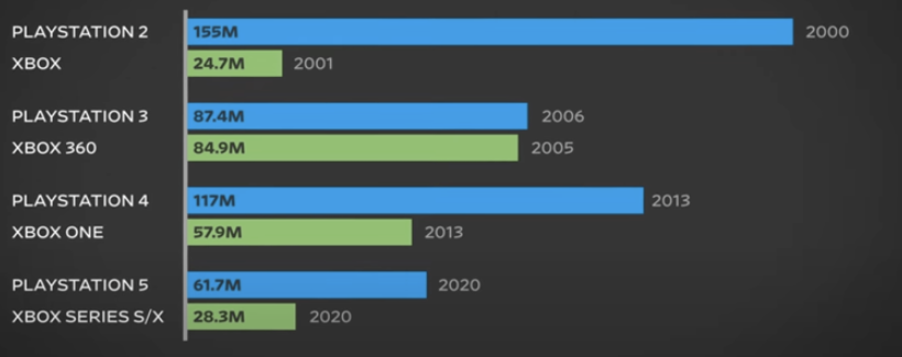 游戏主机市场争霸：索尼PlayStation遥遥领先，微软Xbox紧随其后