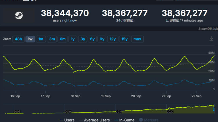Steam里程碑达成，平台同时在线用户数飙升至3800万创新纪录