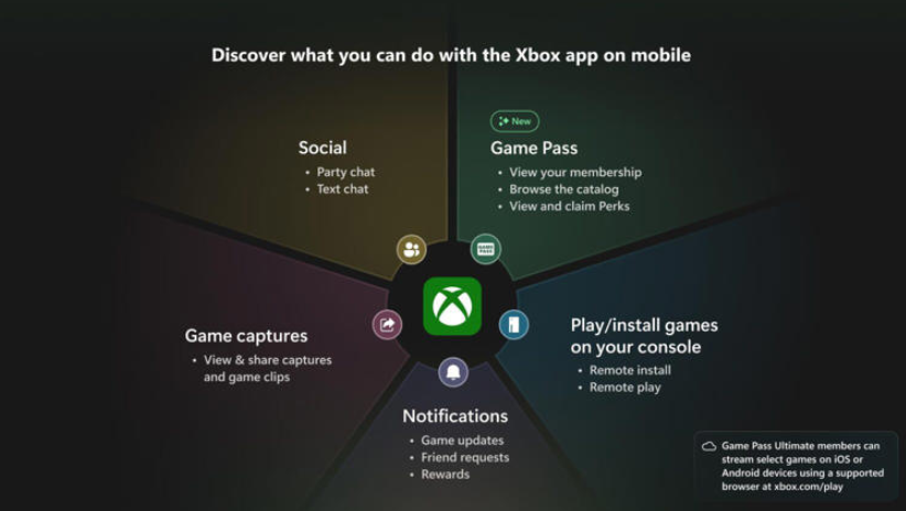 微软游戏领域大动作：Xbox Game Pass与Xbox应用强强合并，即将登陆iOS与安卓双平台