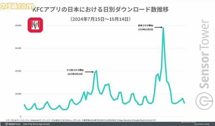 肯德基与《原神》和《赛马娘》联动，日本APP下载量激增