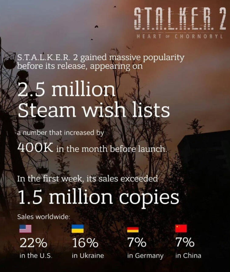 《潜行者2》Steam愿望单突破250万：销量突破150万，中国玩家占比7%排名第四