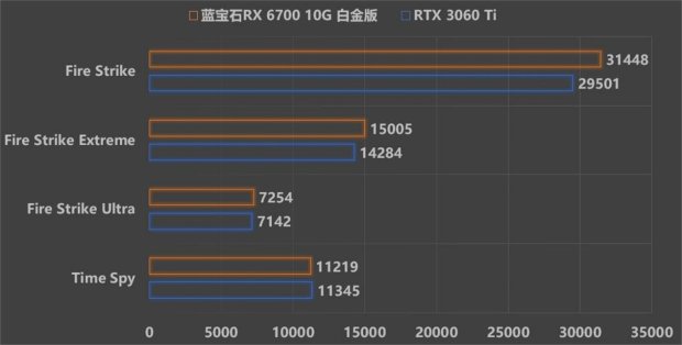 中端高性价比之选，蓝宝石 RX 6700 10G白金版发售