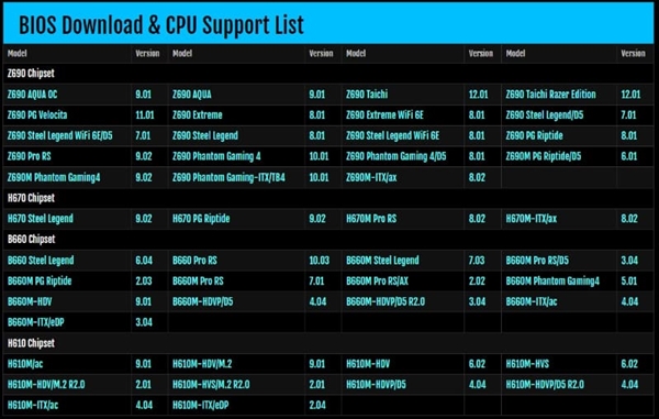 不用更换新主板了！华擎600系主板升级BIOS：支持Intel 13代酷睿