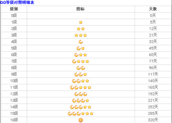 《QQ》等级图案代表意思介绍：低调的智慧青春！