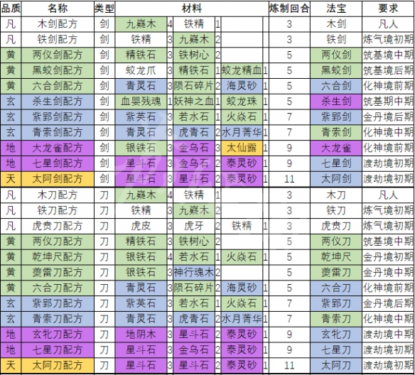 《天地归虚》装备如何制造