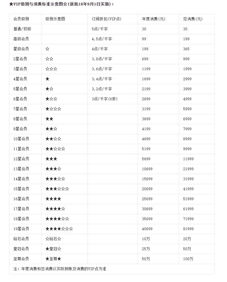 《飞卢小说》带你开启独一无二的会员等级之旅