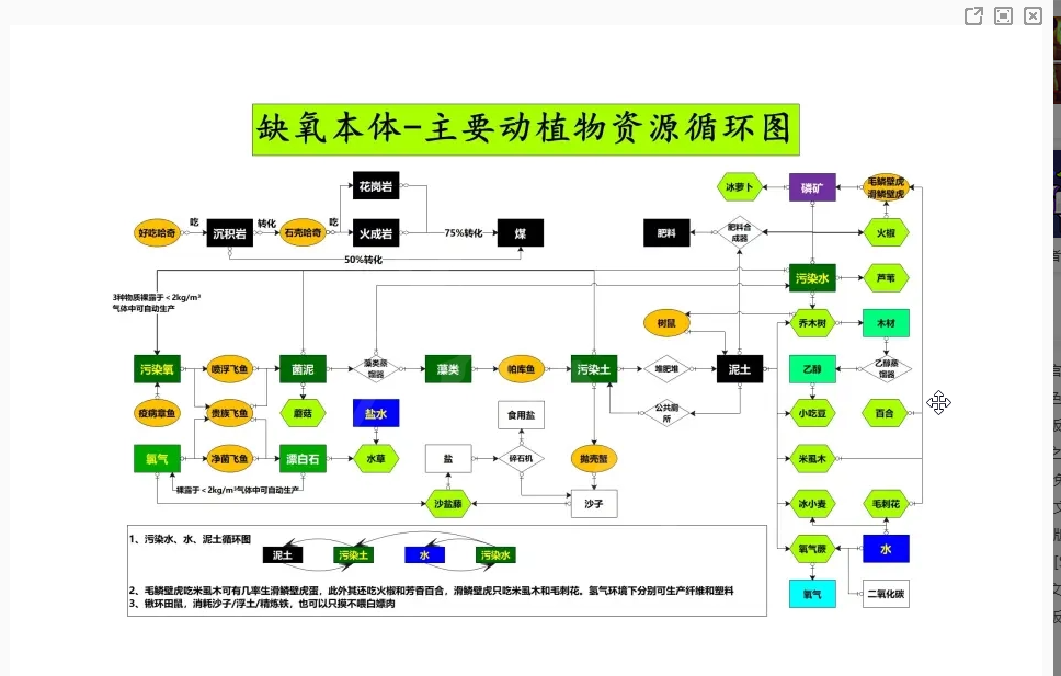 探索未来：《缺氧》动植物循环资源图蓄势待发