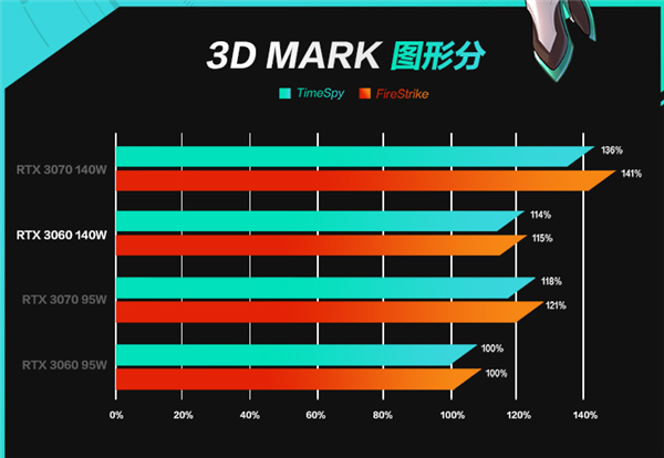 学生党满血游戏本推荐！ RTX3060天选3秒杀8899元