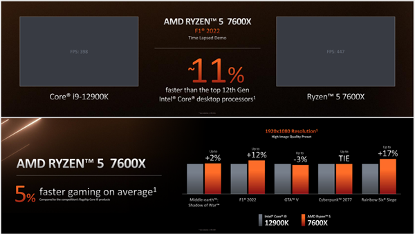 锐龙5 7600X成AMD Zen4性价比最高型号：单核性能打赢i9-12900K