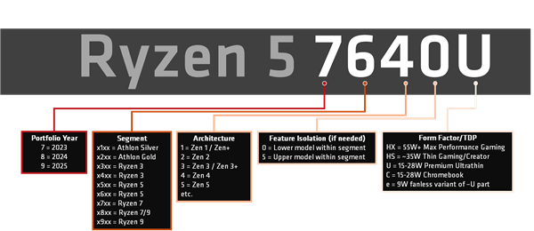 AMD锐龙移动版全新命名规则公布！轻松了解新CPU