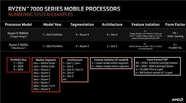 AMD锐龙移动版全新命名规则公布！轻松了解新CPU