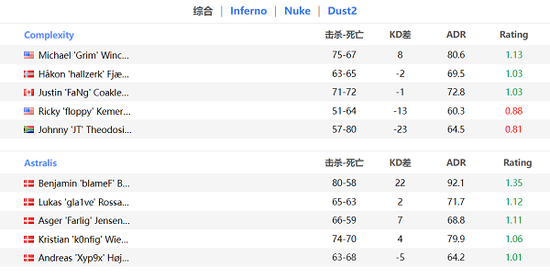 EPL S16 C组：COL强势拿下A队 ENCE轻松击败HEET