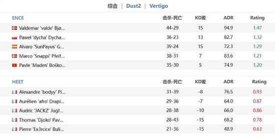 EPL S16 C组：COL强势拿下A队 ENCE轻松击败HEET