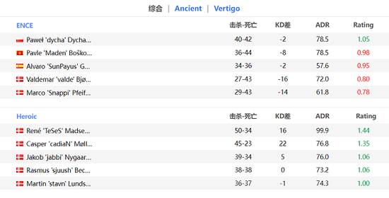 EPL S16 C组战报：Complexity轻取HEET ENCE战队不敌Heroic