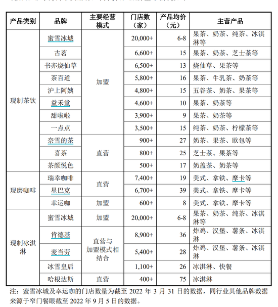 蜜雪冰城冲刺“A股新茶饮第一股”