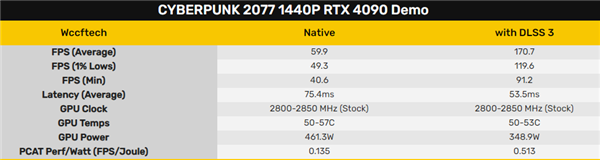 RTX 4090游戏实测：开启DLSS 3帧率大幅提升