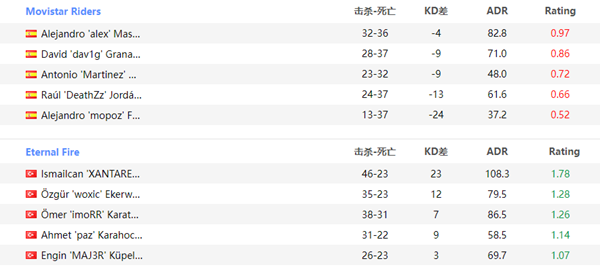 EPL S16精彩战报：FURIA连胜，完胜Movistar Riders和EG！