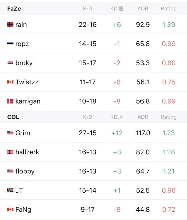 FaZe Triumphs Over Complexity 2-1 in EPL S16 Elimination Match as RAIN Secures MVP