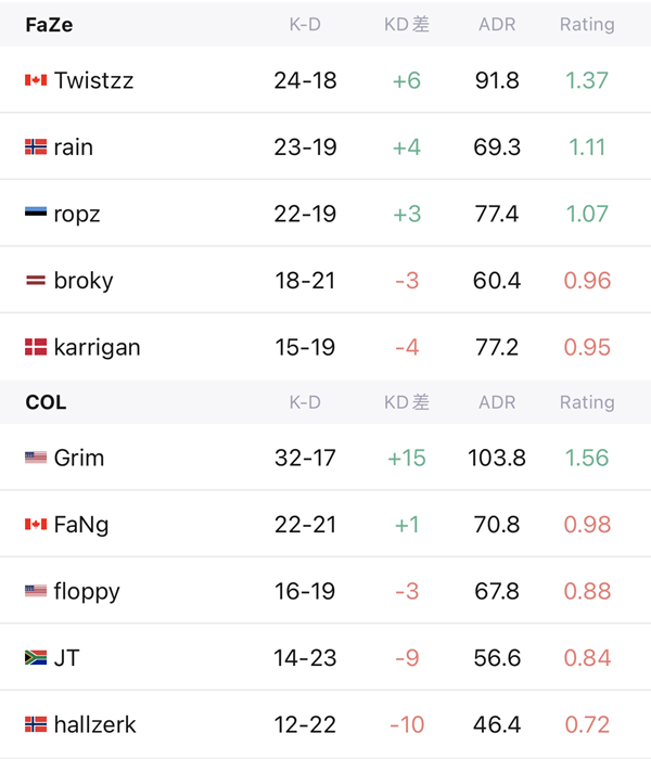 FaZe Triumphs Over Complexity 2-1 in EPL S16 Elimination Match as RAIN Secures MVP