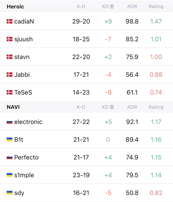 NaVi's s1mple shines as they conquer Heroic with a 2-1 victory in EPL S16 playoffs