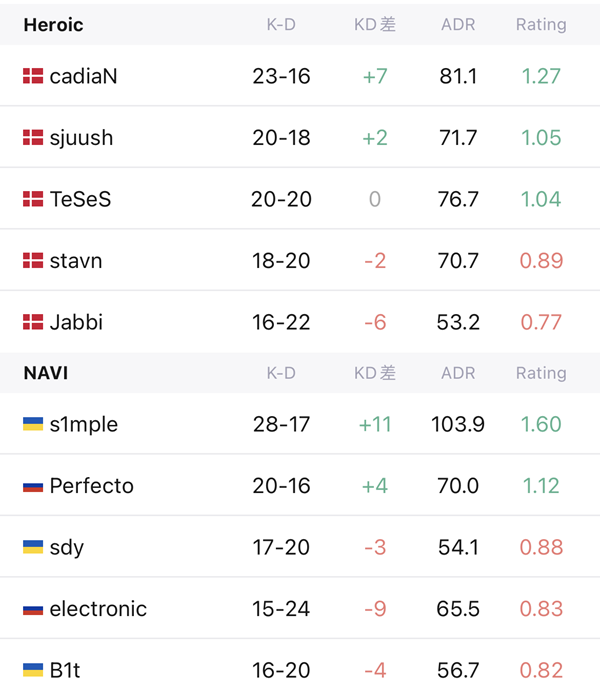 NaVi's s1mple shines as they conquer Heroic with a 2-1 victory in EPL S16 playoffs