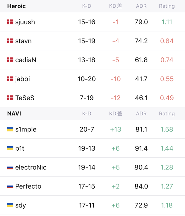 NaVi's s1mple shines as they conquer Heroic with a 2-1 victory in EPL S16 playoffs