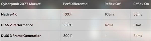 RTX 4090 DLSS 3实测结果出炉：性能最高可提升552%