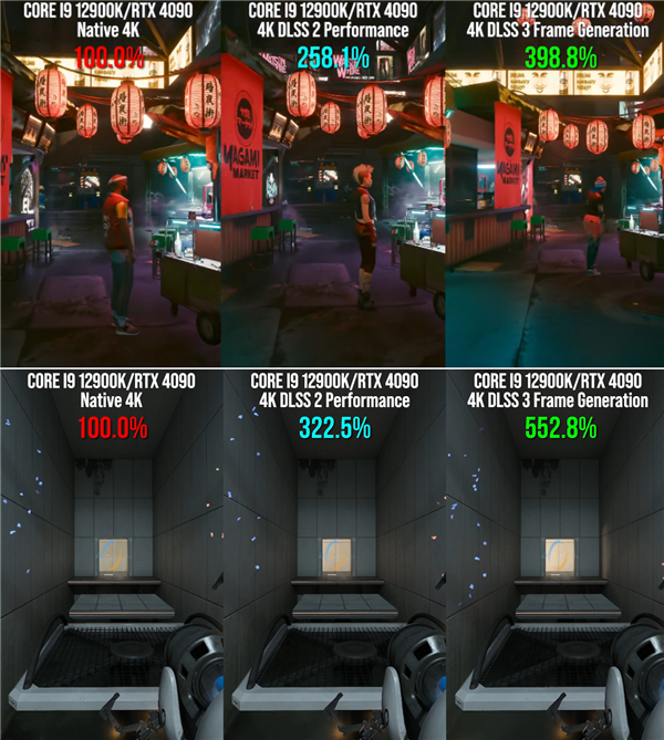 RTX 4090 DLSS 3实测结果出炉：性能最高可提升552%