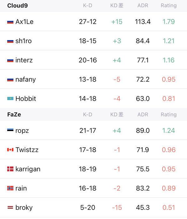 Cloud9逆袭淘汰FaZe，AX1LE豪取MVP！
