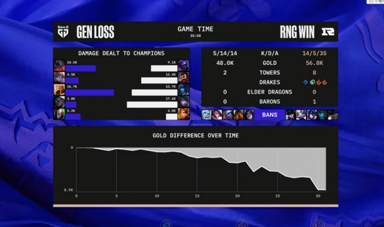 《英雄联盟》S12小组赛赛况：一种血脉压制 RNG战胜GenG