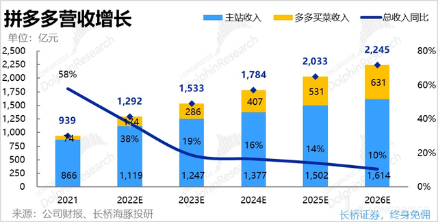 拼多多与唯品会：2022年销售数据大对比！