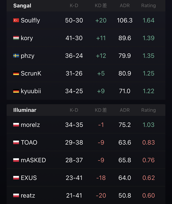 Sangal, K23, and Falcons Dominate RMR B Group Stages, Securing Smooth Advance