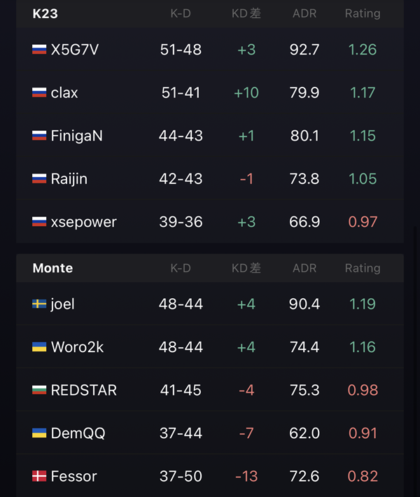 Sangal, K23, and Falcons Dominate RMR B Group Stages, Securing Smooth Advance