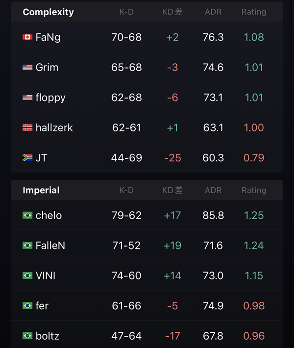 Imperial's Unstoppable Journey to IEM Rio RMR Americas: Consecutive Victories Secure Major Qualification