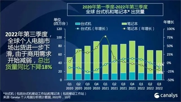 PC市场三年内来首次出货量暴跌：创20年来最大降幅