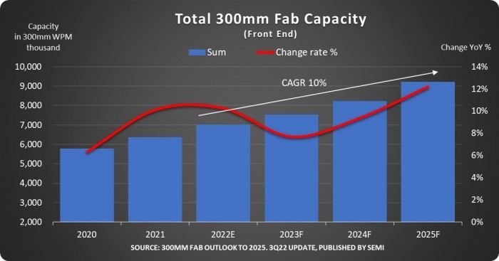 全球300mm半导体晶圆厂产能3年后预计达到历史新高