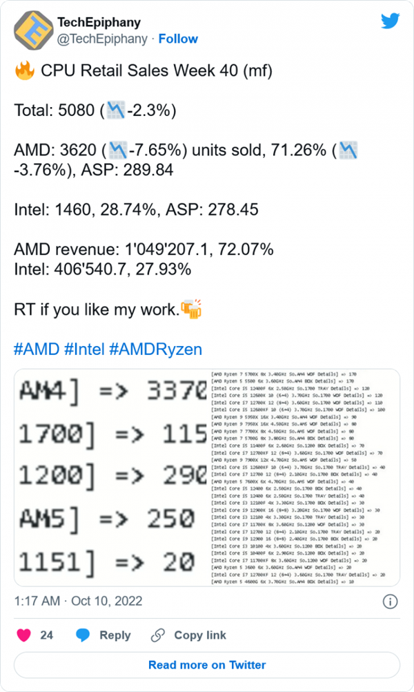 Ryzen 7000销量未达预期；AMD即将降低产量