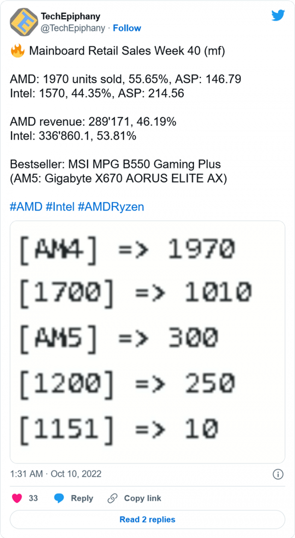 Ryzen 7000销量未达预期；AMD即将降低产量