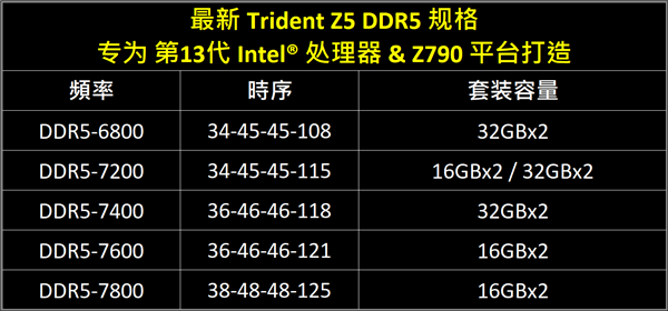 芝奇DDR5内存冲破8GHz