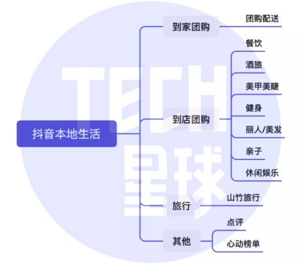 抖音入局餐饮外卖业务，创造了新的送餐热潮！