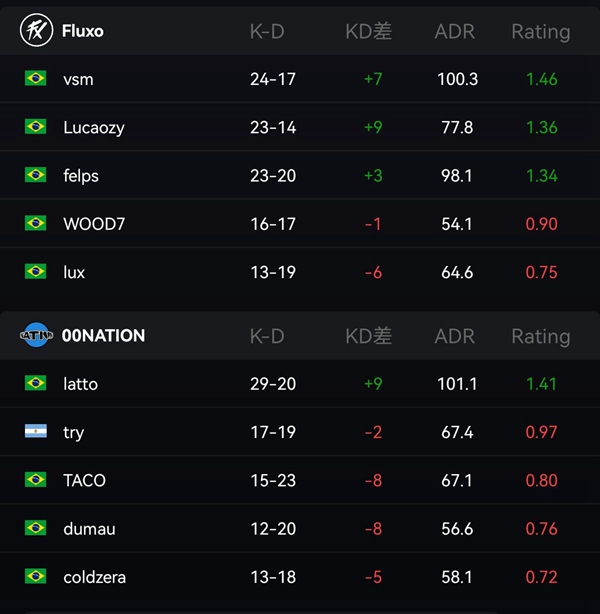 BLAST2022秋季复活赛：巴西劲旅FLUXO 2-0击败00NATION，成功晋级！