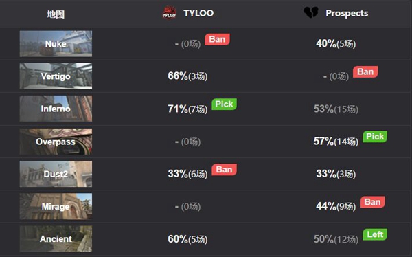 TYLOO在CCT北欧S1遭遇失误，遗憾输给Prospects