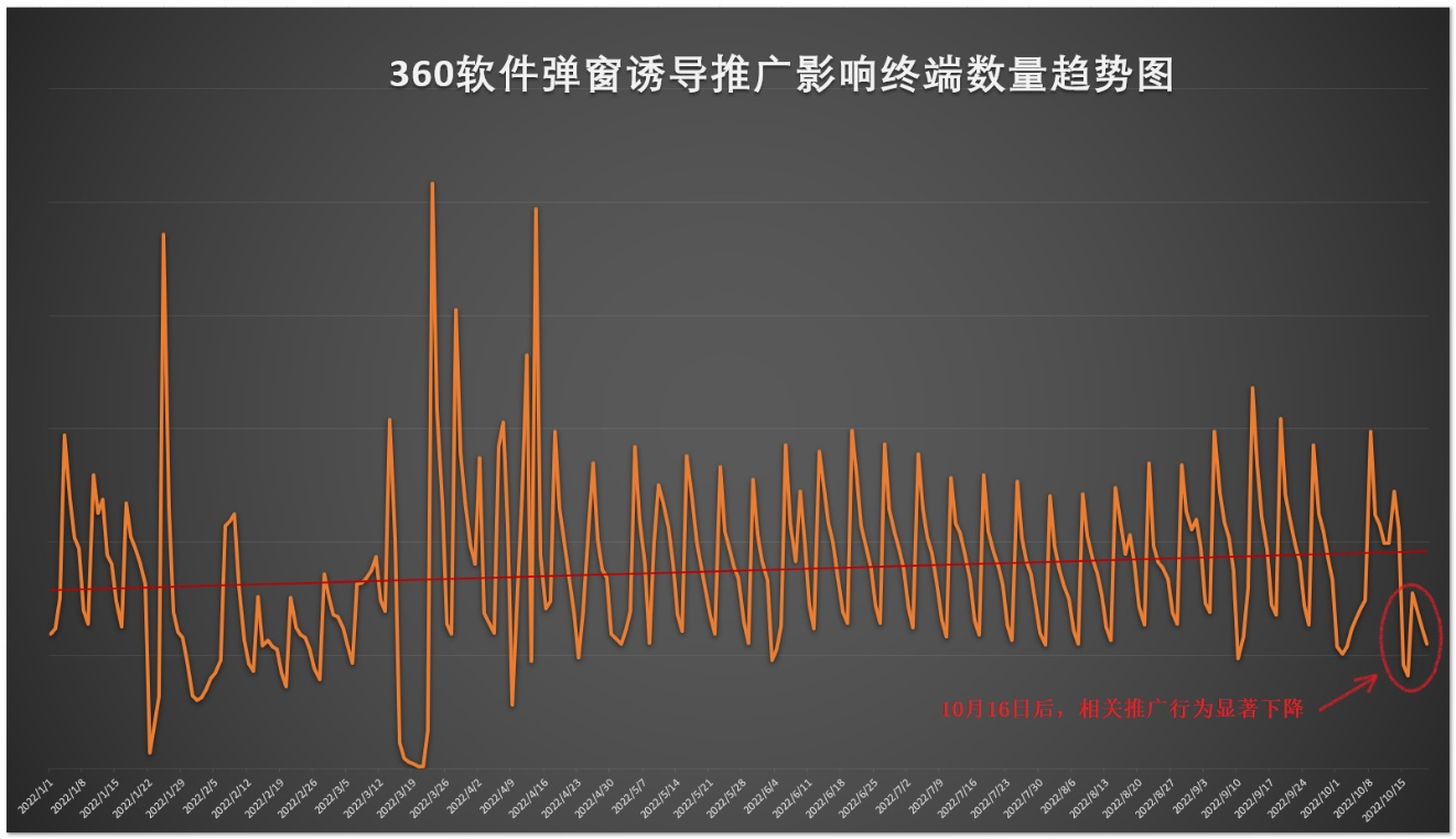 火绒威胁情报系统监测：360安全卫士在静默安装且对抗安全软件