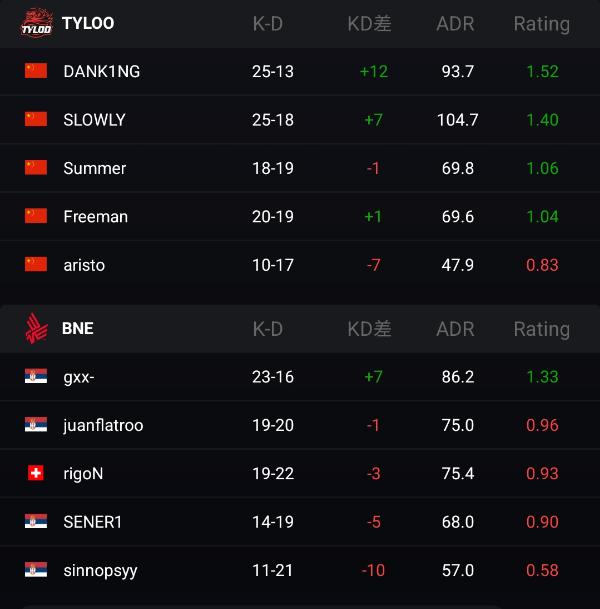 TYLOO以势不可挡之势，轻松2-0战胜BNE成功晋级秋季邀请赛4强